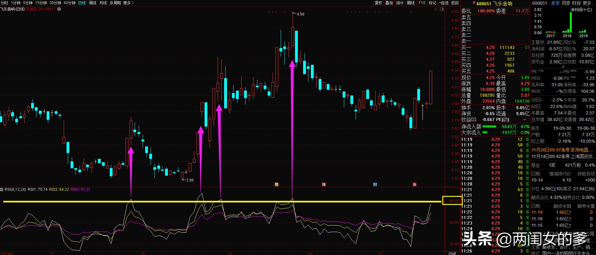 娑ㄨ穼鐩稿寮哄急鎸囨爣rsi,rsi鍒ゆ柇澶氱┖鍔涢噺寮哄急