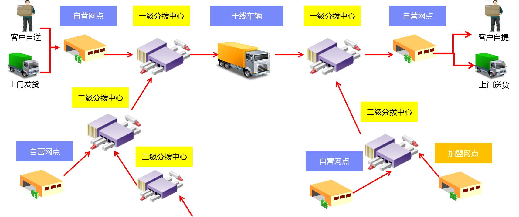 「案例篇」零担物流的网络突围——商桥物流的*局破**