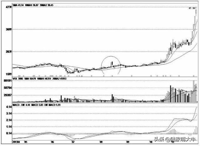 庄家坐庄之试盘篇,试盘跟庄选股公式