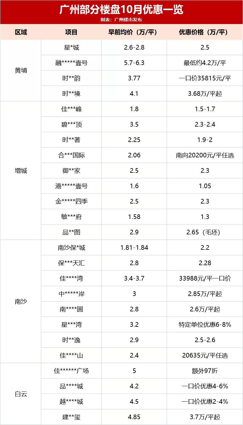最低首付0.5,广州首付3万以下的楼盘