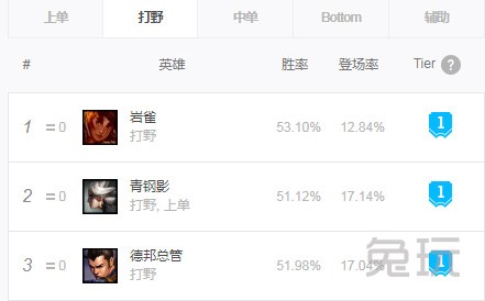 lol岩雀打野最新视频,岩雀打野思路教学英雄联盟