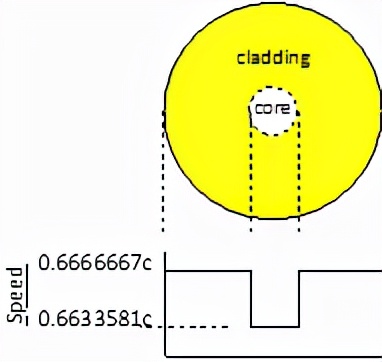 光纤传输技术主流的技术及标准,光纤传输的特性