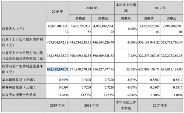 年报的秘密,年报出炉的猫腻