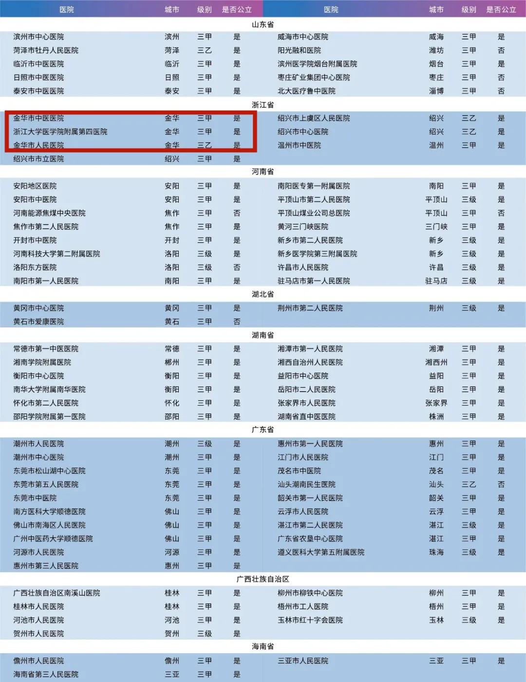 江苏省医院排名100强,东阳医院排名