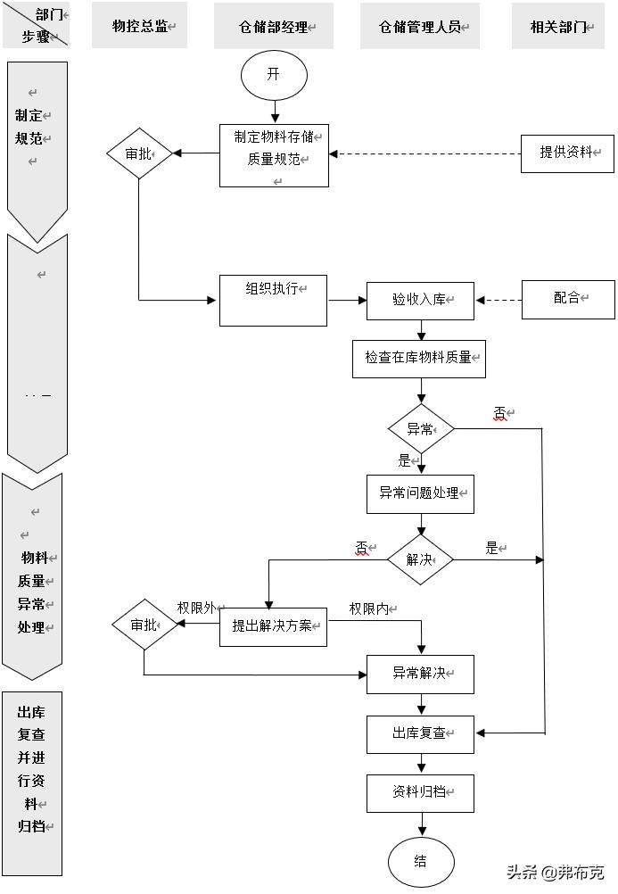 物料储存管理要求,生产企业物料管控管理制度