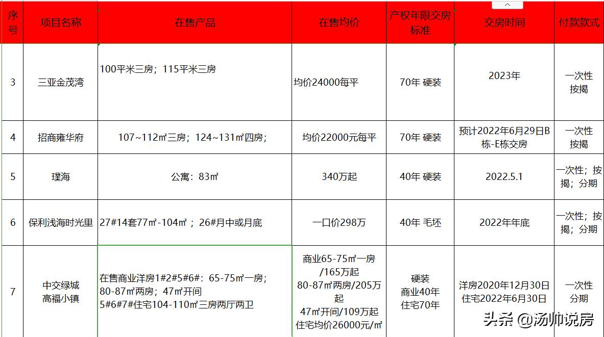 海南三亚楼市,崖州湾成三亚具潜力新城