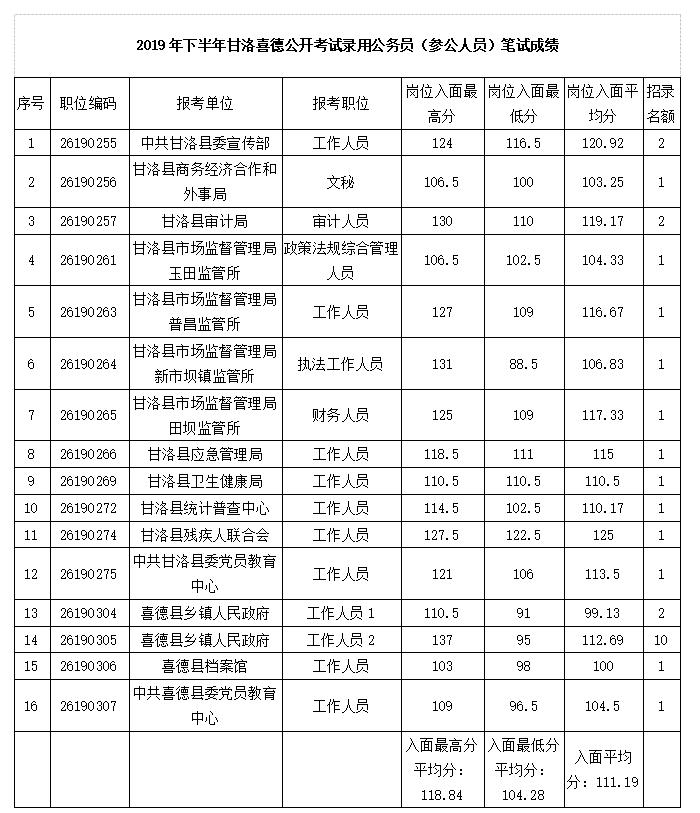 凉山州公务员考试入面分数线,凉山州省考喜德县面试分