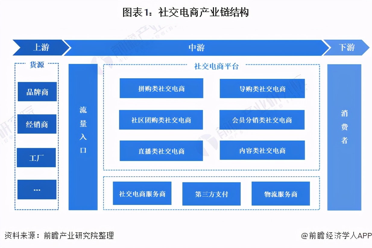 中国社交电商市场规模,2020年社交电商趋势