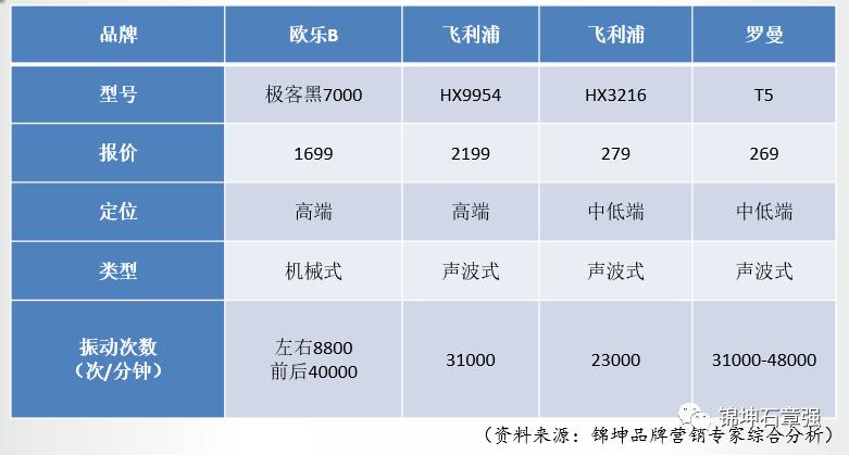 电动牙刷usmilep10和欧乐b2,usmile和飞利浦电动牙刷吐槽测评