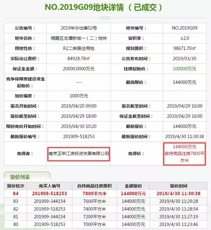 南京最新土拍成交价,南京新一轮土拍卖了多少亿