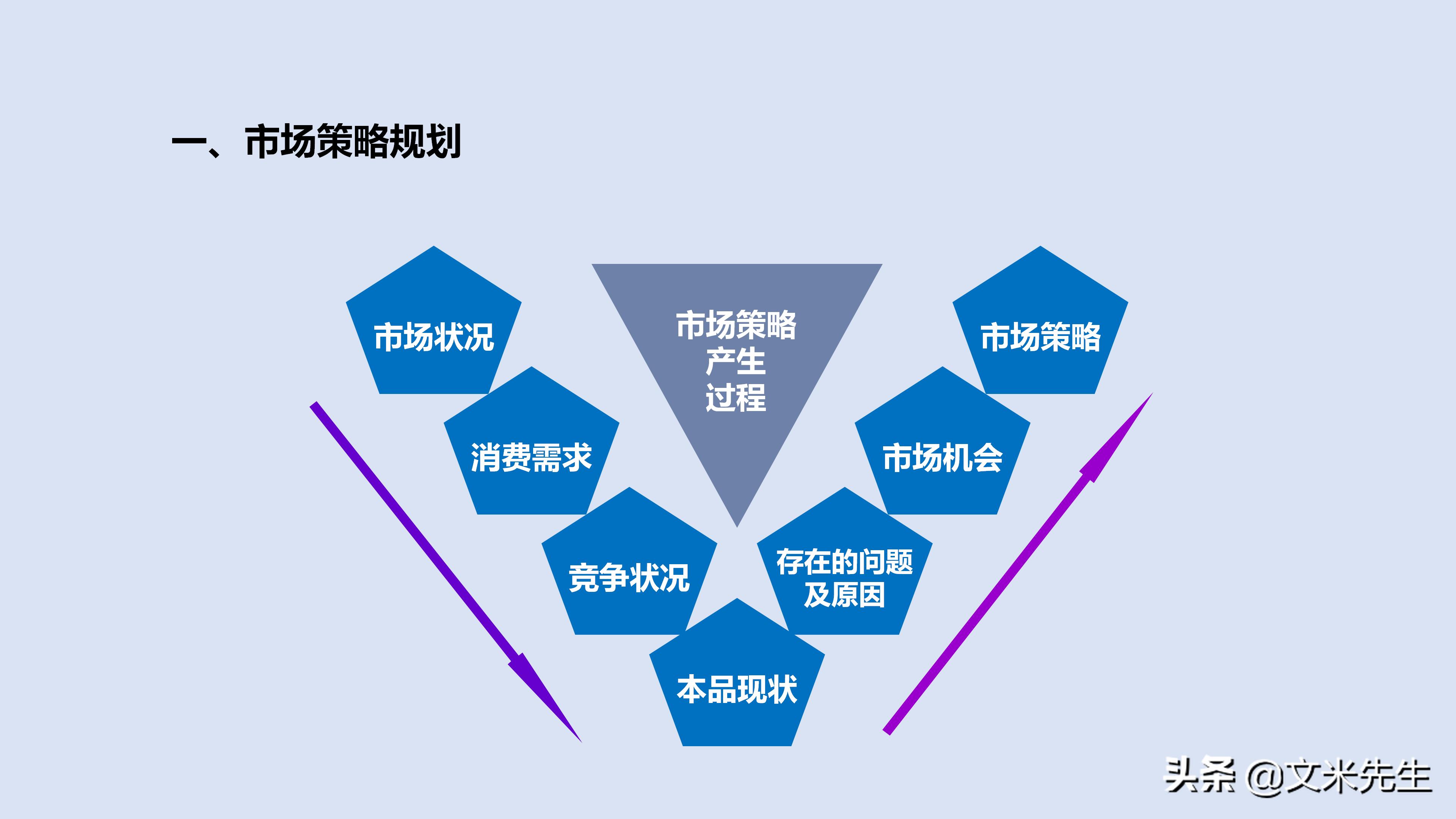 市场管理营销策划,市场营销策划方案基本框架高级