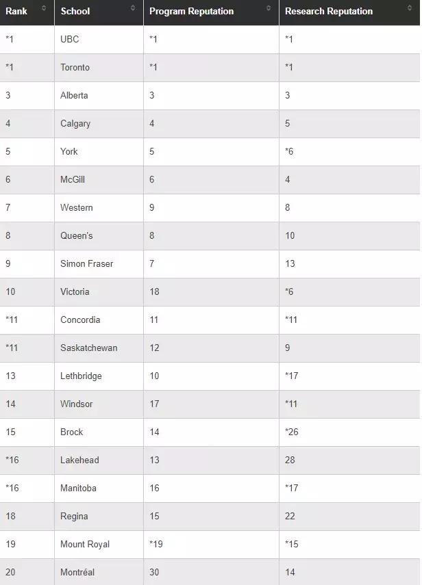 麦考林大学,麦考林加拿大大学排名