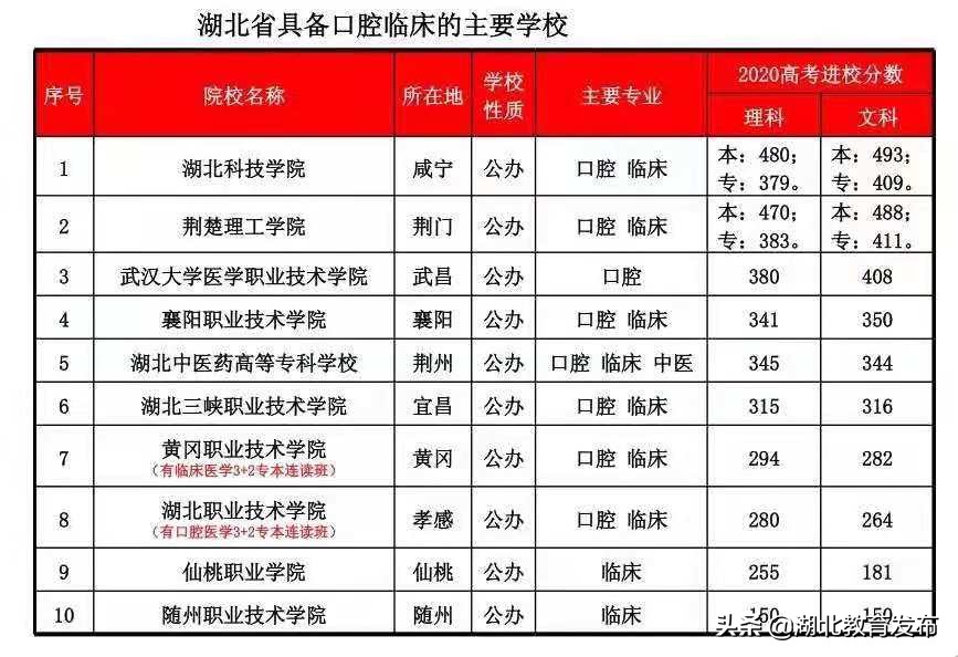 关于口腔医学专业的高考志愿填报,口腔医学高考专科志愿填报指南