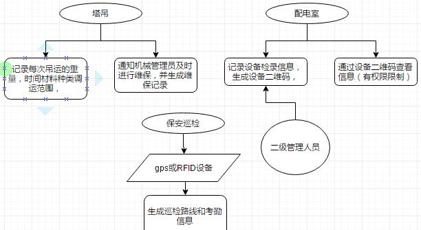 智慧工地管理系统,智慧工地解决方案