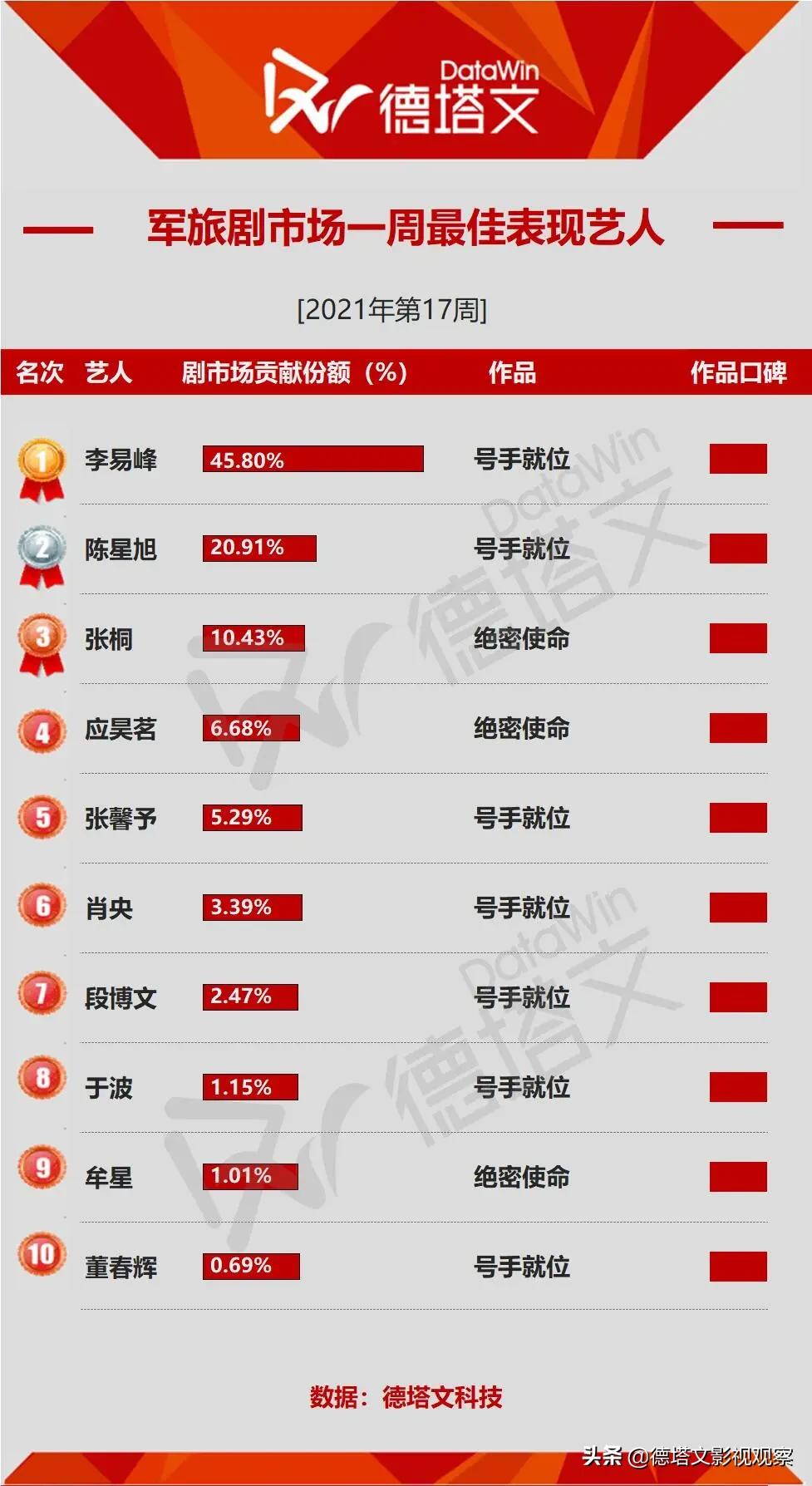 剧周报17|《八零九零》上线,《小舍得》《长歌行》头部地位持续