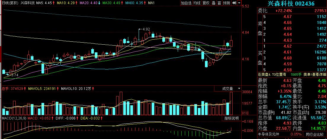 低价芯片潜力股数源科技,低价小盘央企科技股