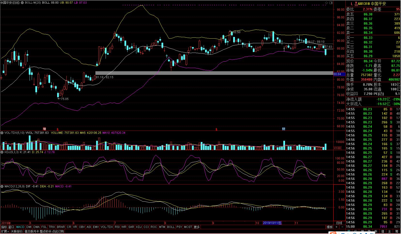不能再麻木了:外资成为今天护盘主力