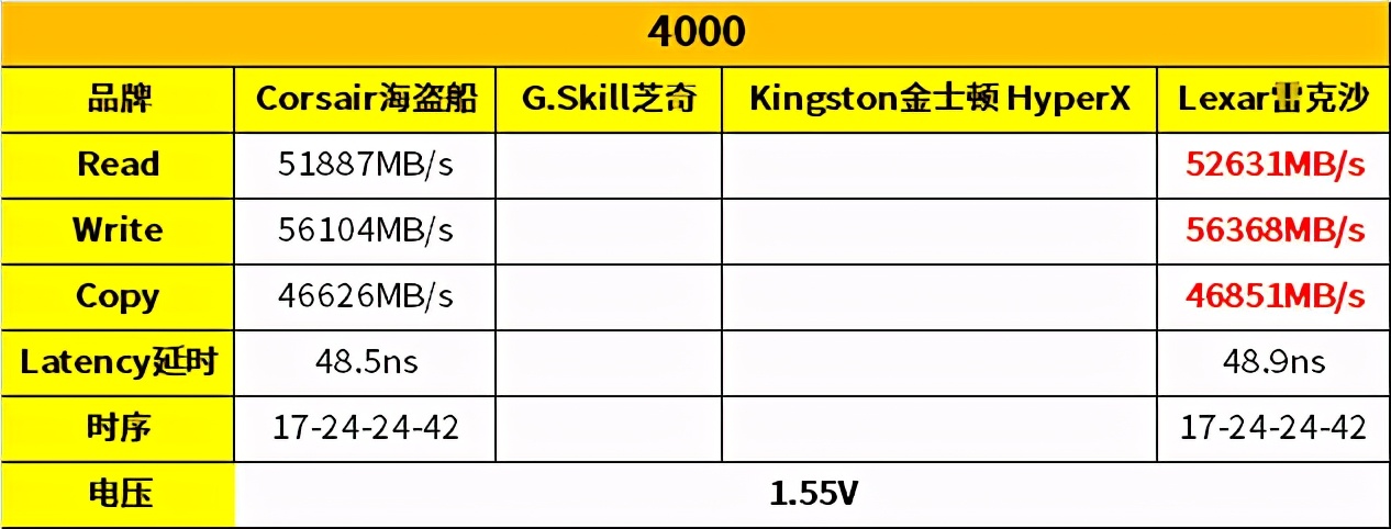 雷克沙3200内存条可以超频到多少,海盗船芝奇金士顿
