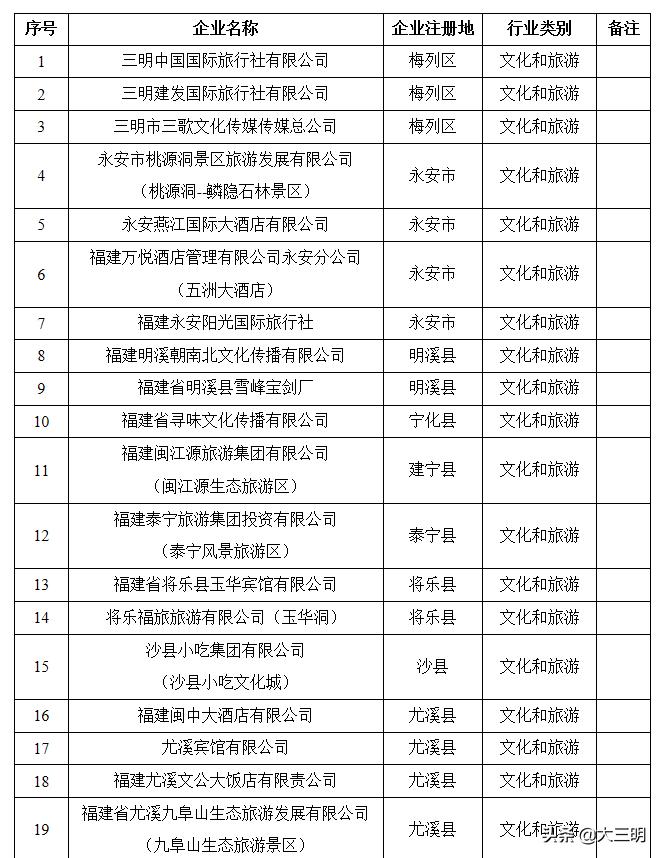 三明市康养旅游产业,三明市康养产业基地