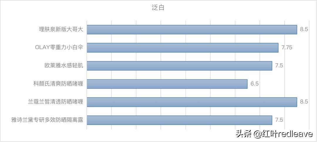 大牌防晒真实户外测评,大牌防晒测评适合油皮