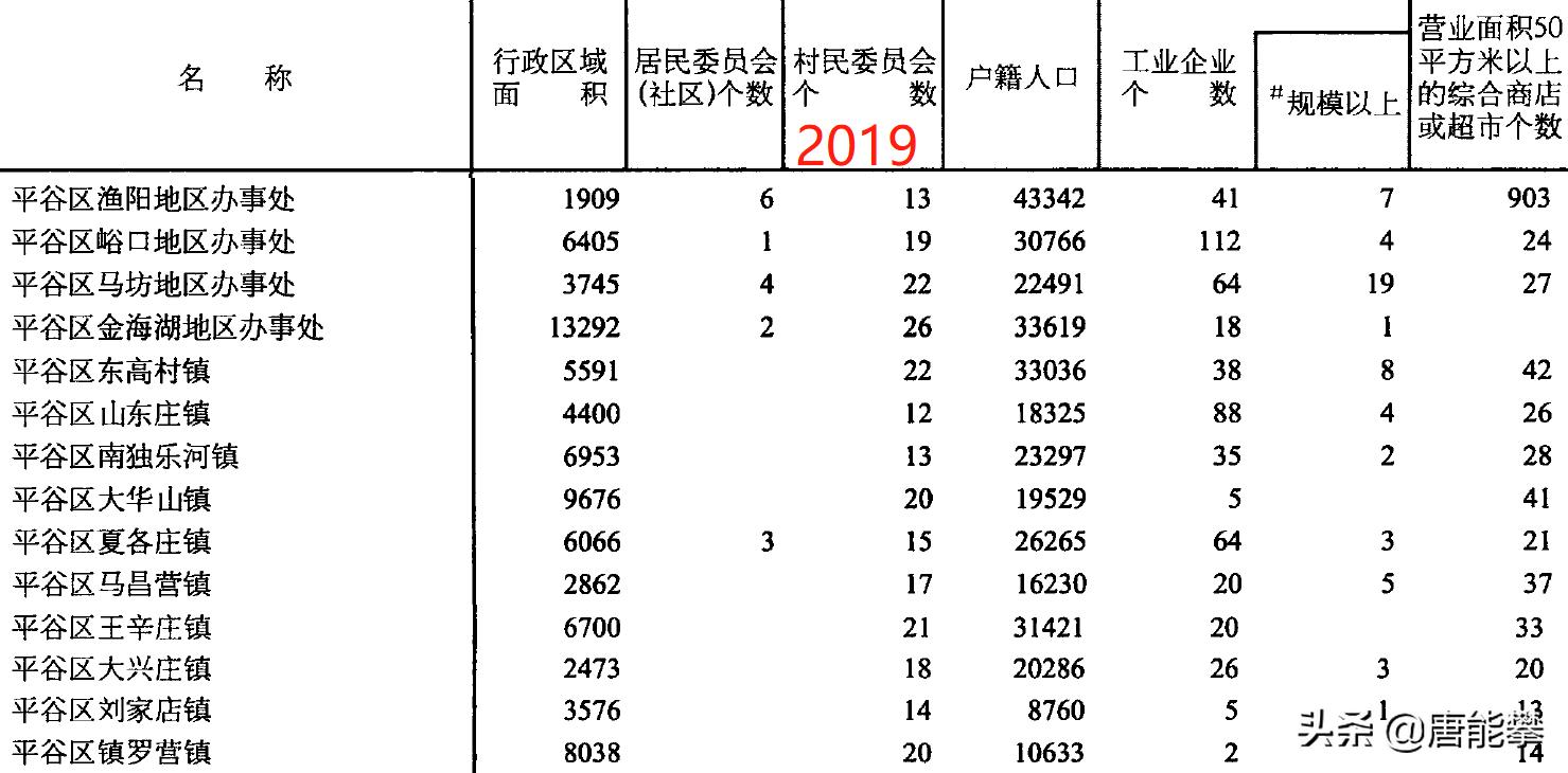 北京密云17镇Vs平谷16镇：人口、工商、土地最新统计