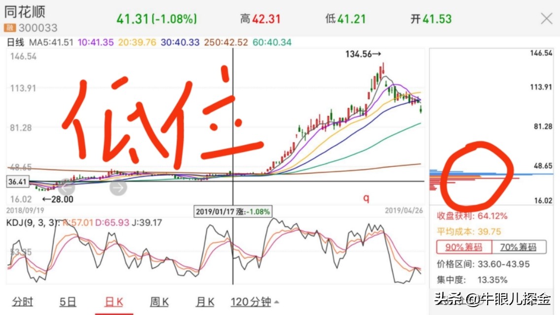 抓到牛股就能做满收益？非也，还得准确的找到卖点！
