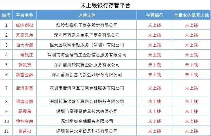 深圳开启自律检查，红岭、小嬴等62家或受阻存管证明