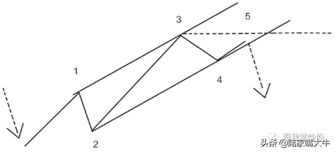 《波浪理论》入门到精通:基本波形的认识,如何判断浪的终点