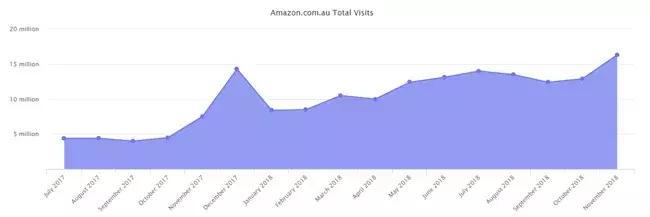 亚马逊最近半年的走势,亚马逊最新形势