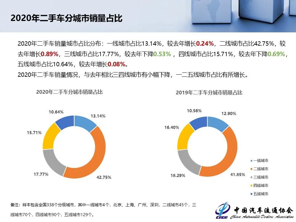 2023年二手车市场增长趋势,2023二手车市场行情