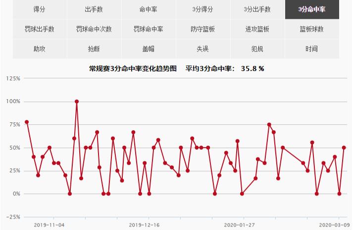 丹尼格林实战三分,丹尼格林追分