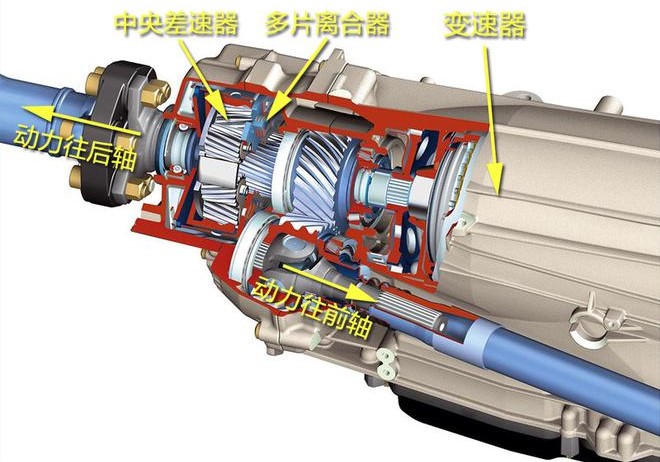 买BBA轿车，到底有必要上四驱吗？
