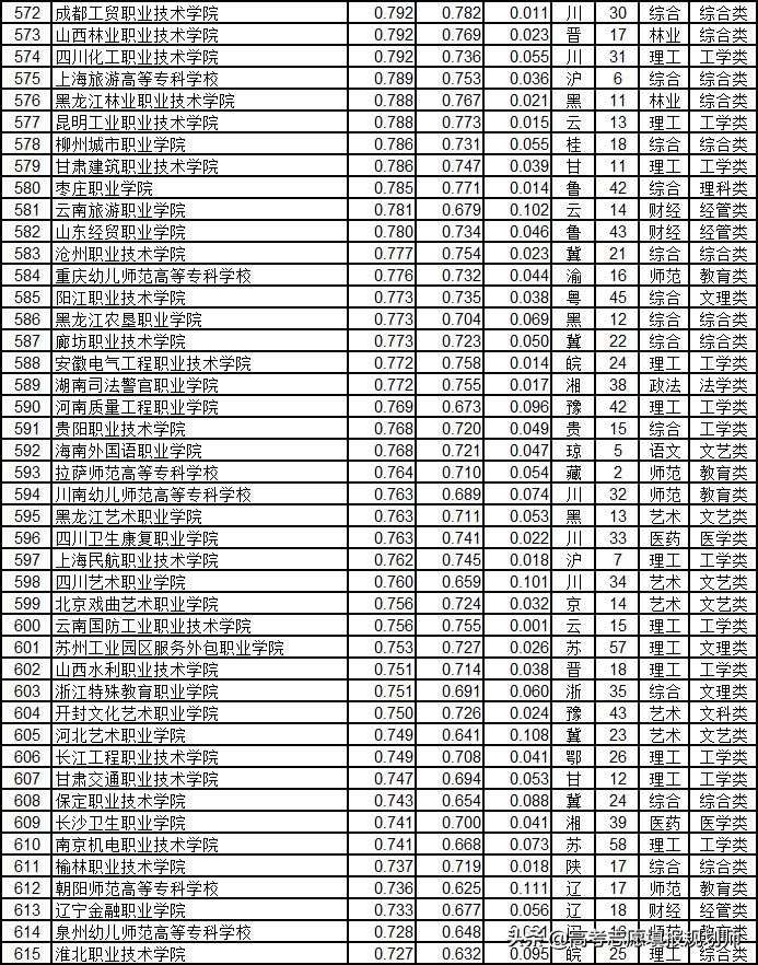 武书连2020高职高专升本率排行,武书连2017山东高职高专排行榜