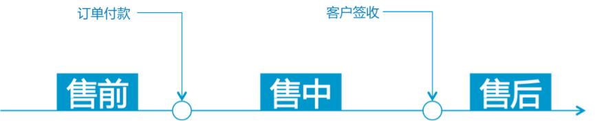 天猫客服十大必背规则,淘宝天猫客服工作流程