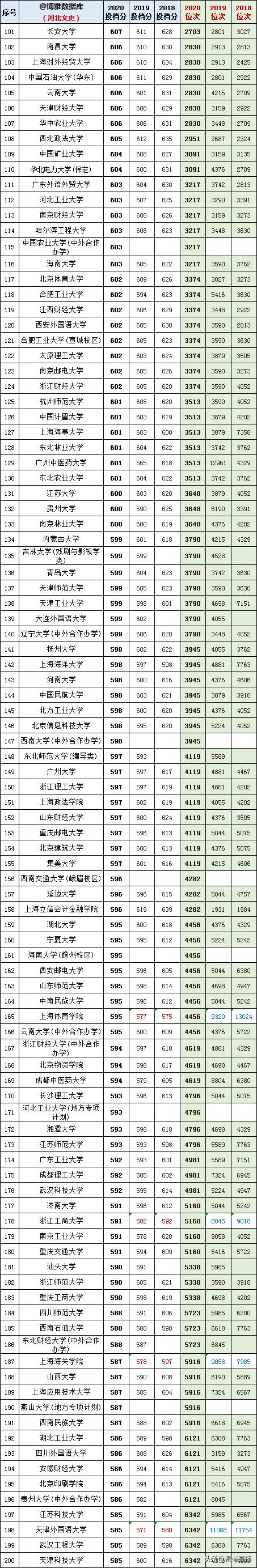 2020-2022年各高校投档分及位次表,各省投档线前十名大学