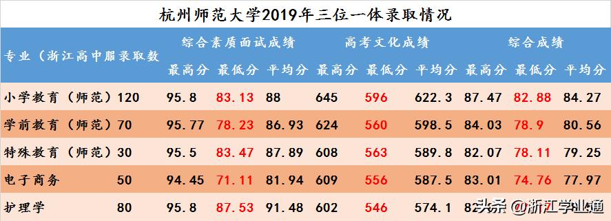 最全！杭州师范大学2019年在浙江录取分数线汇总来了