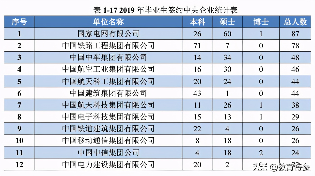 河北很低调的一本高校-燕山大学，就业一流，毕业生4成进国企
