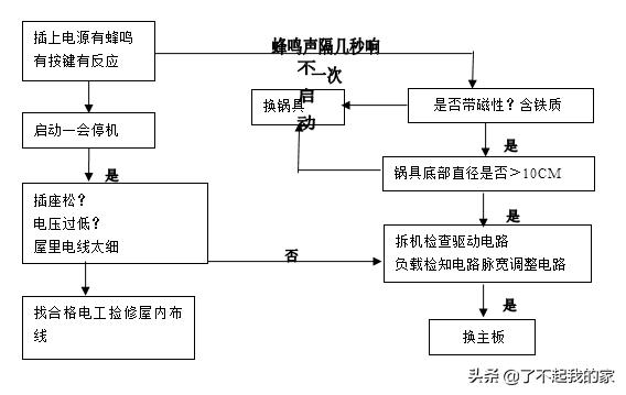 美的电磁炉故障原理分析,电磁炉原理与维修26