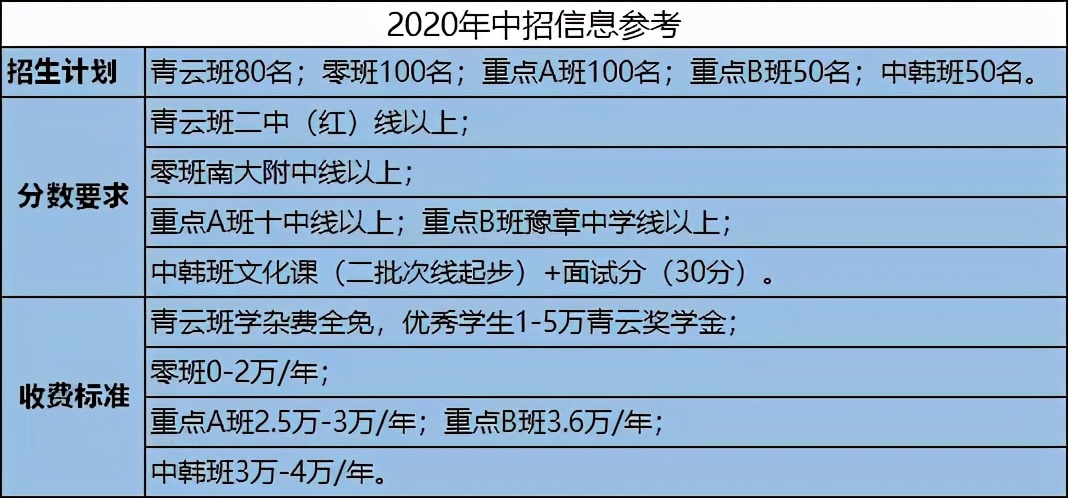 在南昌读普通高中学费多少钱一年,南昌学校免学费有哪些