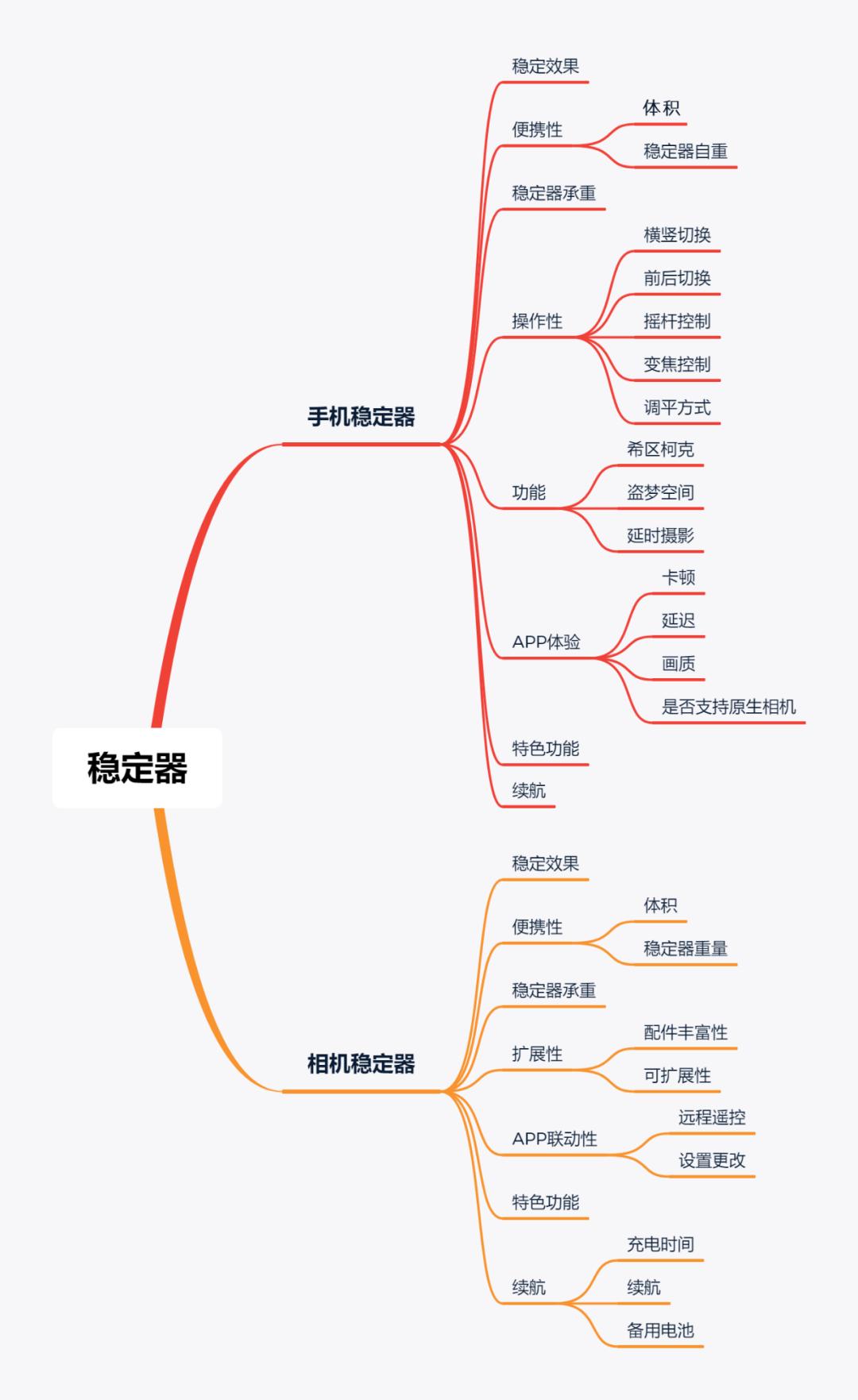 二手手机稳定器选购指南,新手买稳定器应该买什么样的