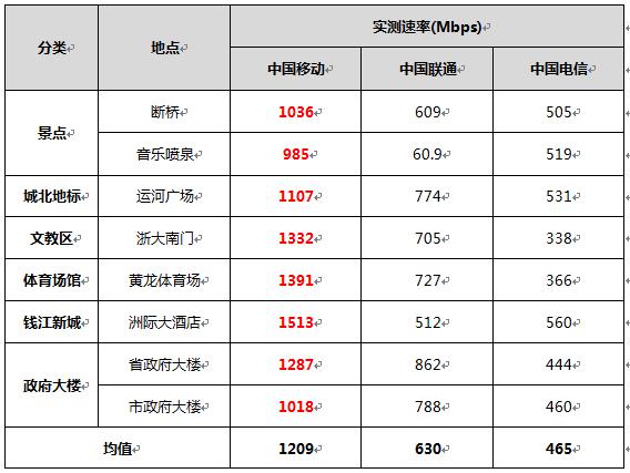 中国三大运营商5g最高网速,三大运营商5g网络峰值速率