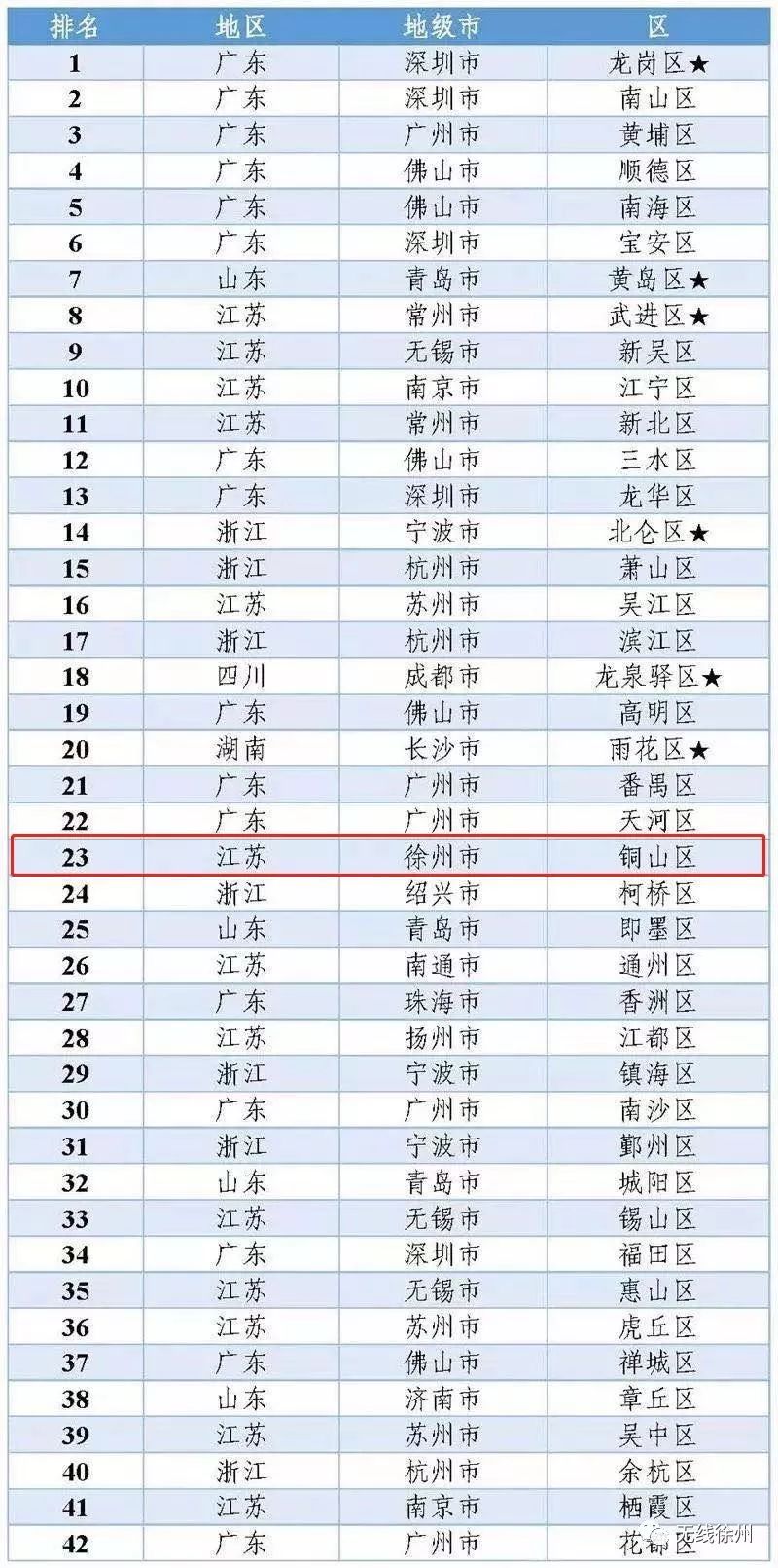 徐州全国排名第几,徐州有哪些是国内百强