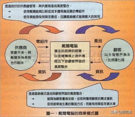 戴尔创业有什么新的商业模式,戴尔模式是什么意思