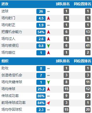 17-18赛季阿奎罗,阿奎罗中锋