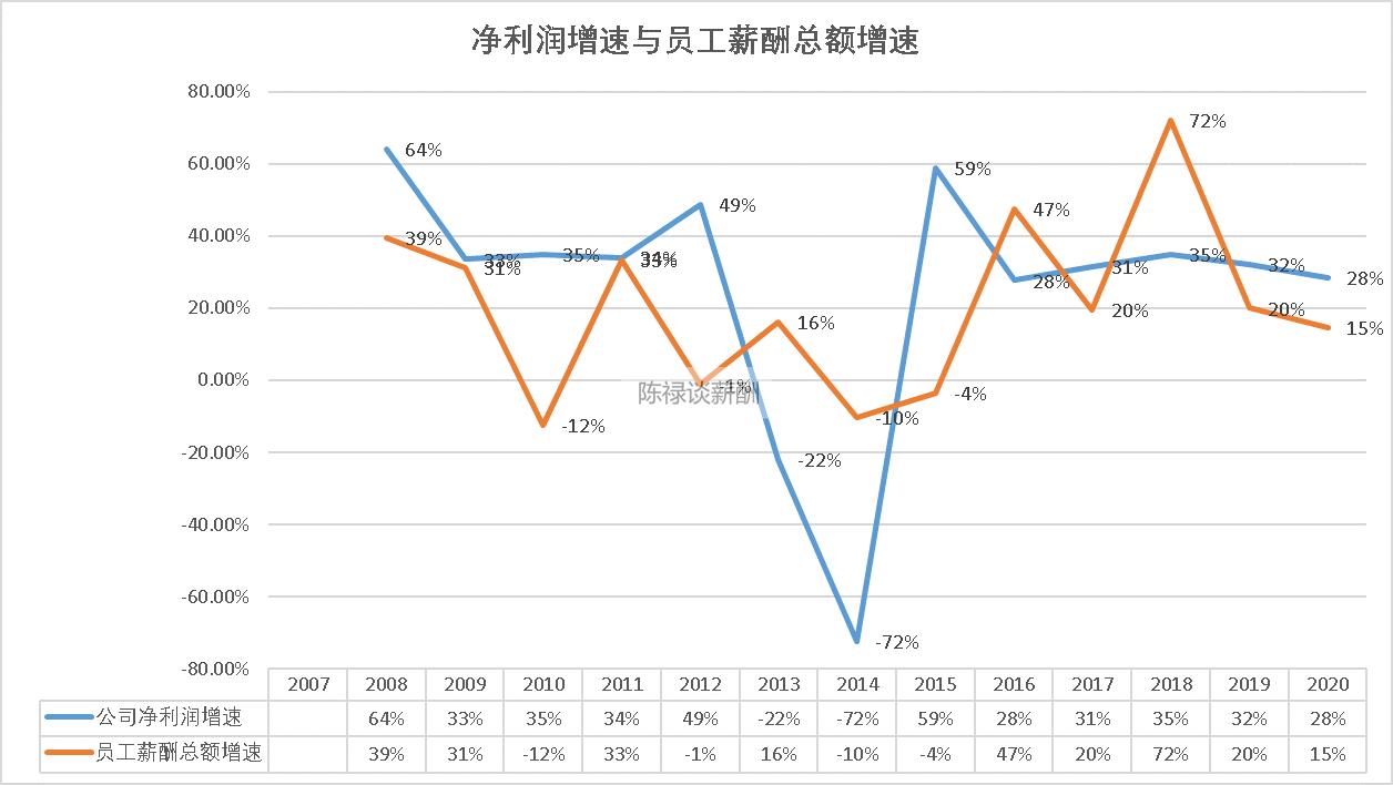 泸州老窖高管薪酬2020,泸州老窖入职7年薪资