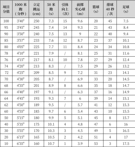 西安体育考试评分标准,陕西中考体育考试项目及评分标准
