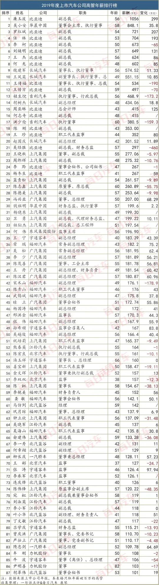 车企高管一年挣多少钱,车企老板高层的年薪分别是多少