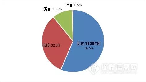 流式细胞仪的发展前景,流式细胞仪技术在市场中的应用