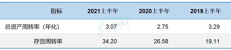 美东集团2020利润,美东汽车市值