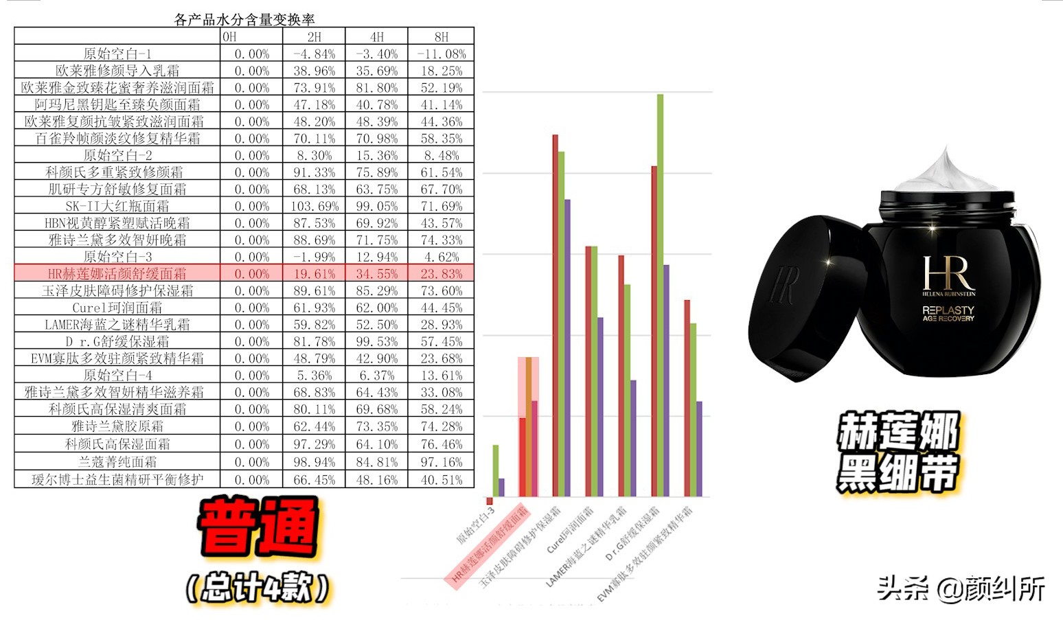 「颜纠所」价值5W的面霜终章，不看就亏大了